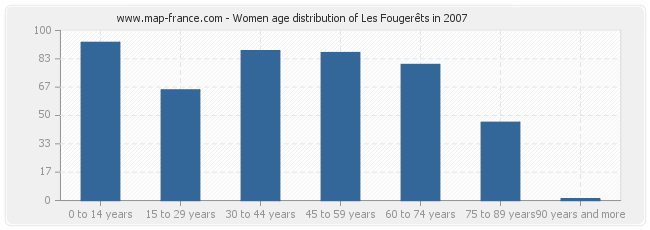 Women age distribution of Les Fougerêts in 2007